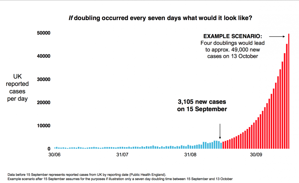 One alarming graph showed daily cases surging to 49,000 by October 13