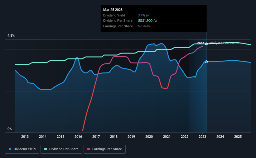 historic-dividend