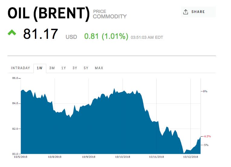 Crude oil price