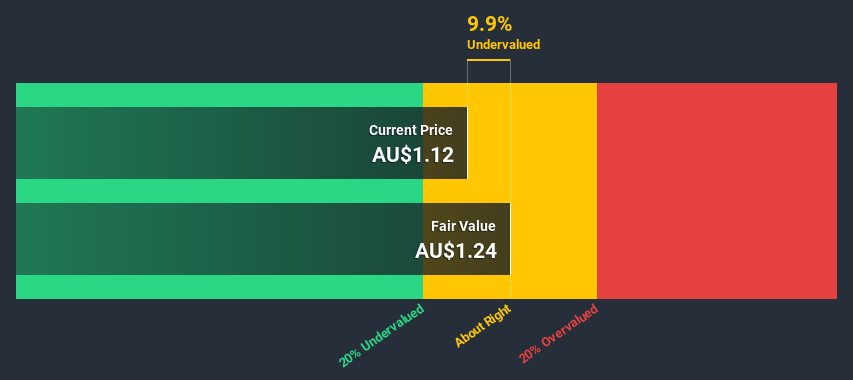 ASX:IMD Discounted Cash Flow July 8th 2020