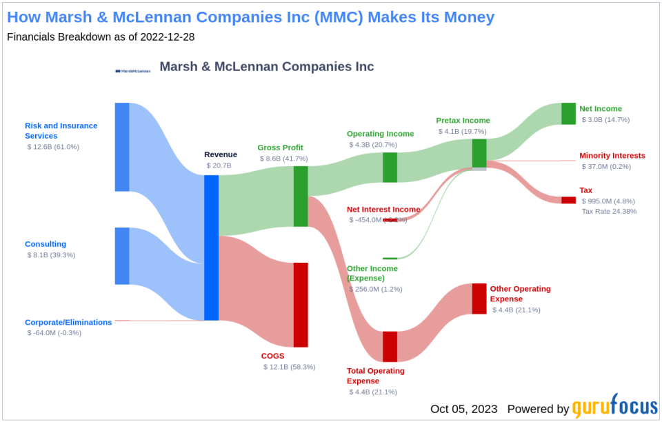 Marsh & McLennan Companies Inc's Dividend Analysis: A Deep Dive into Its Performance and Sustainability