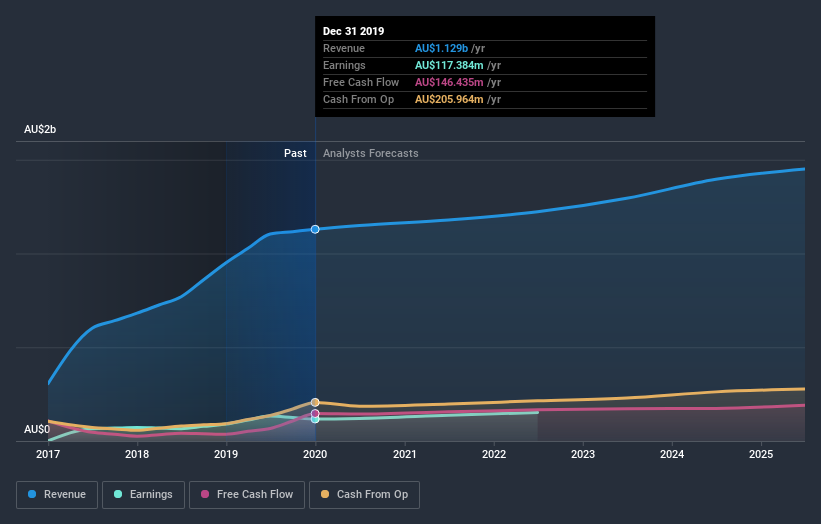 earnings-and-revenue-growth