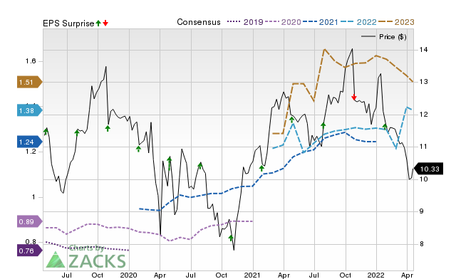 Price, Consensus and EPS Surprise Chart for NYCB