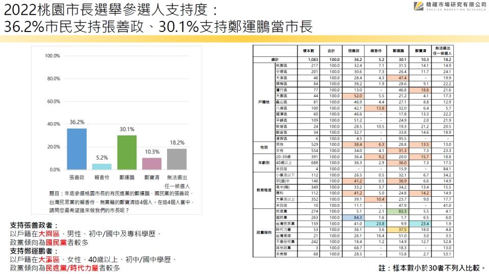 【匯流民調2022縣市長系列3-1】最新桃園市長民調 張善政36.2%明顯領先！鄭運鵬30.1% 鄭寶清10.3% 賴香伶5.2%