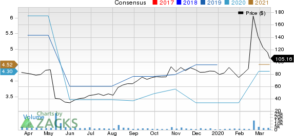 Stamps.com Inc. Price and Consensus