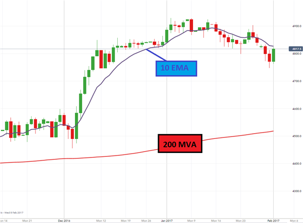 CAC 40 Rebounds From Weekly Lows