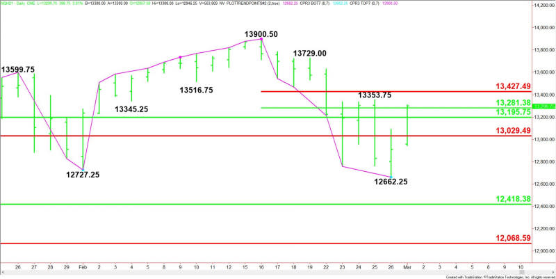 Daily March E-mini NASDAQ-100 Index