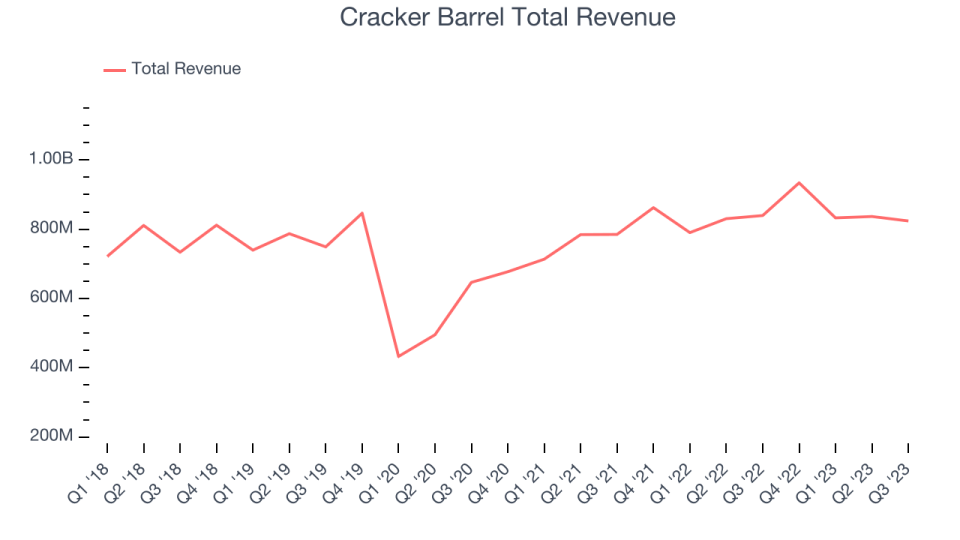 Cracker Barrel Total Revenue