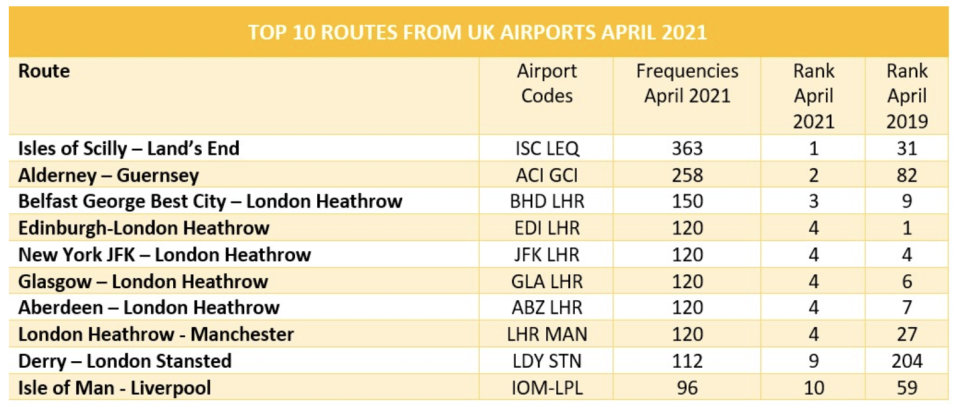 Heathrow’s place on the OAG table shows the damaging impact of the pandemic on UK airportsOAG