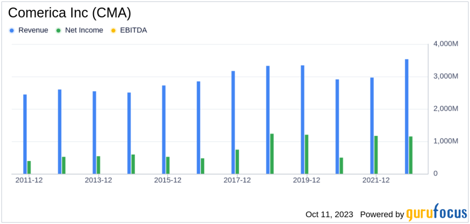 Comerica Inc (CMA): A Deep Dive into Its Performance Potential