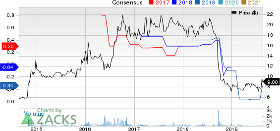 Radcom Ltd. Price and Consensus