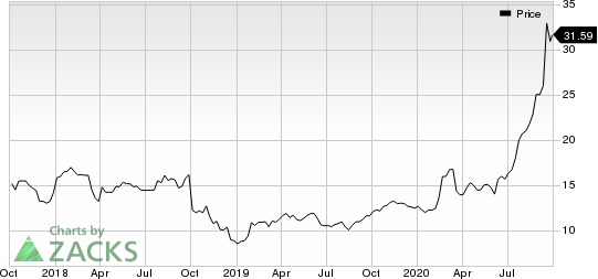 Azure Power Global Ltd. Price