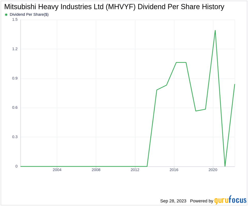 Unveiling the Dividend Landscape of Mitsubishi Heavy Industries Ltd