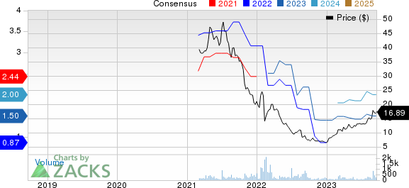 Betterware de Mexico SAPI de C Price and Consensus