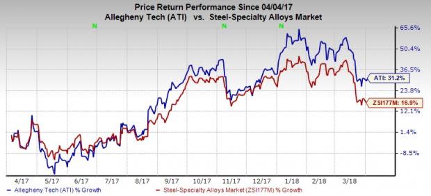 Allegheny's (ATI) shares ride on better-than-expected Q4 results and bright prospects from its JV deal with the Tsingshan Group.