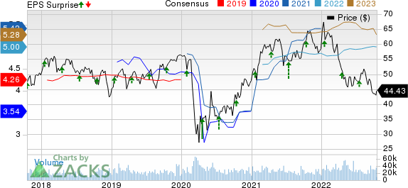 Truist Financial Corporation Price, Consensus and EPS Surprise