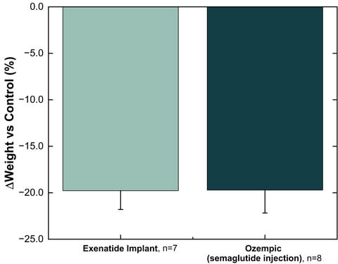 % weight change from baseline for exenatide implant vs semaglutide injections after a 28-day treatment duration, corrected to control (sham implant). Values are mean ± SE. (Graphic: Business Wire)