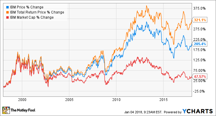 IBM Chart