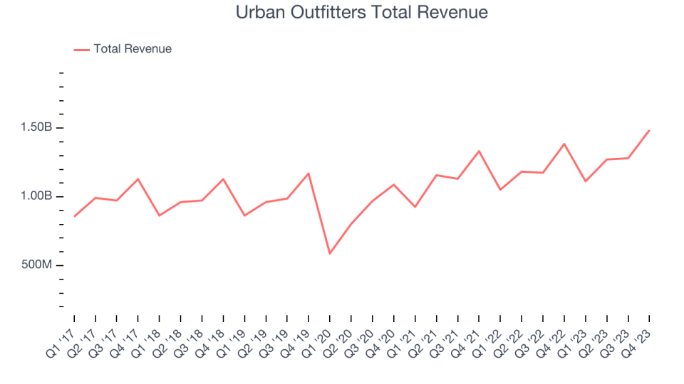 Urban Outfitters Total Revenue