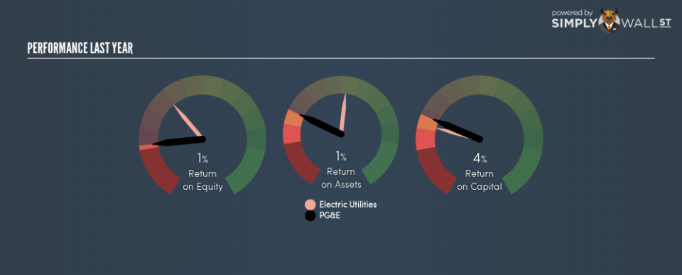 NYSE:PCG Last Perf January 17th 19