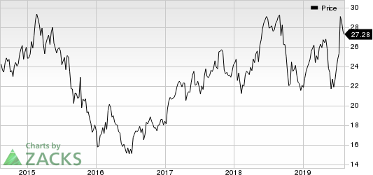 Burberry Group PLC Price