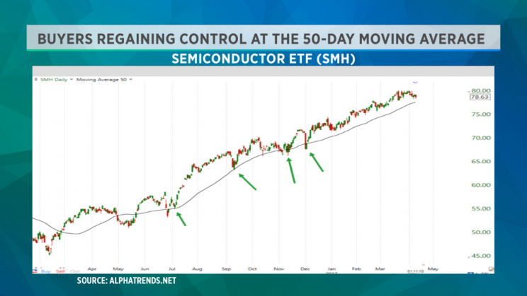 Buyers of the semiconductor ETF (<a href="http://finance.yahoo.com/quote/SMH" data-ylk="slk:SMH;elm:context_link;itc:0;sec:content-canvas" class="link ">SMH</a>) are regaining control at the 50-day moving average. (Source: Alphatrends.net)