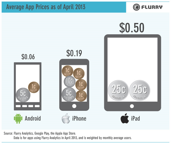 Android iOS App Prices