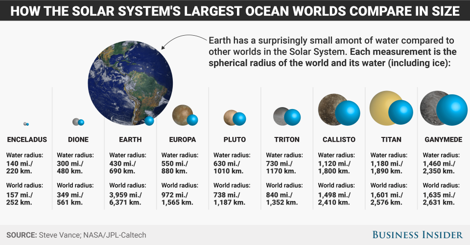 solar system ocean worlds water volumes earth europa enceladus business insider graphics skye gould nasa