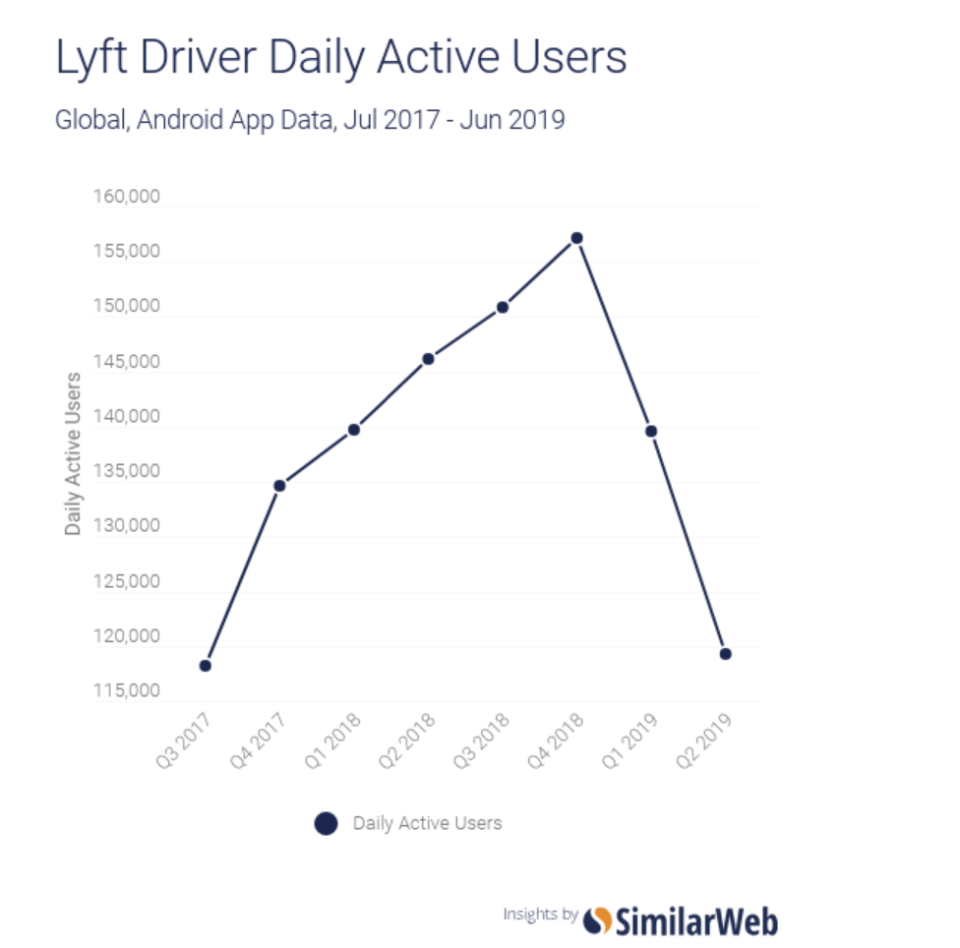 The number of Lyft Driver DAUs in the U.S. decreased significantly in the first half of 2019 compared to 2018 and the second half of 2017. 