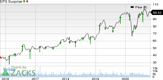 Garmin Ltd. Price and EPS Surprise