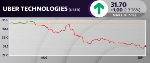 Uber since IPO: The ride-sharing company has had a bumpy ride in the public markets, with the stock trading about 30% below its May IPO price of $45 per share as of Tuesday's close.