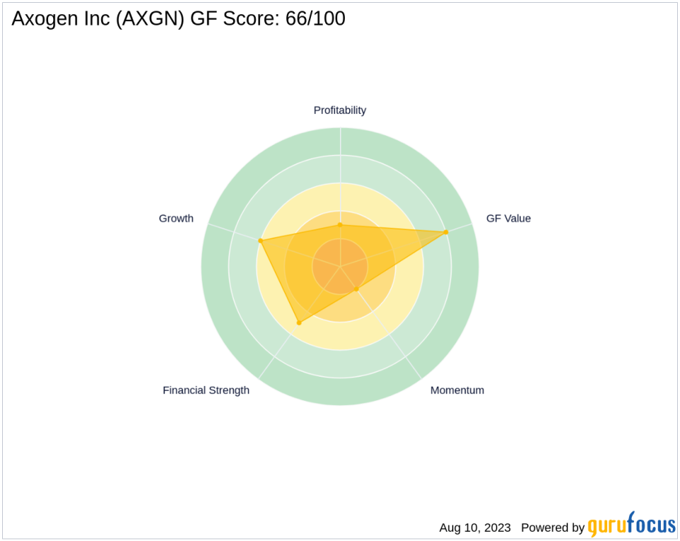 ArrowMark Colorado Holdings LLC Boosts Stake in Axogen Inc