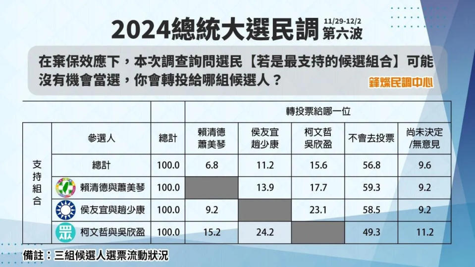 <strong>2024總統大選最新民調（圖／鋒燦民調中心提供）</strong>