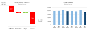 Sugar Volume Variance and Sugar Volumes