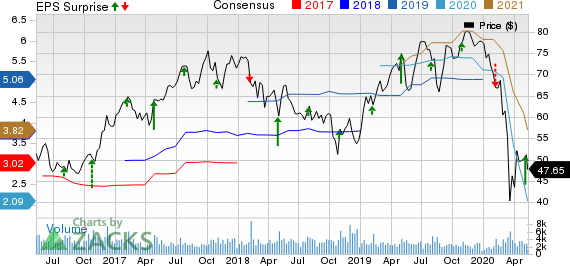 AGCO Corporation Price, Consensus and EPS Surprise