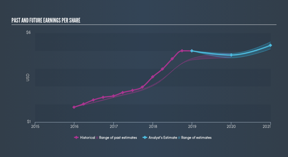 NasdaqGS:PATK Past and Future Earnings, April 10th 2019