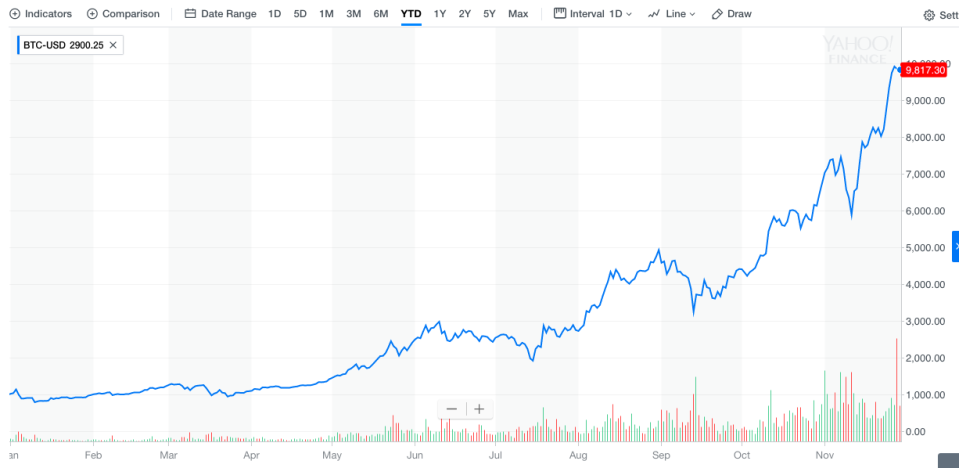 The value of Bitcoin year-to-date.