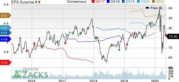 Dominion Energy Inc. Price, Consensus and EPS Surprise