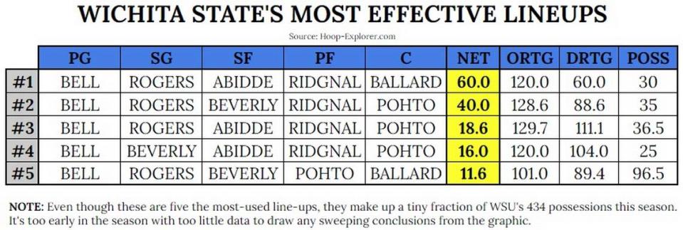 WSU lineup data.