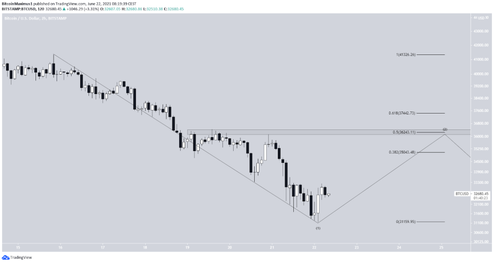 Bitcoin Preis Kurs BTC Wellenanalyse 1