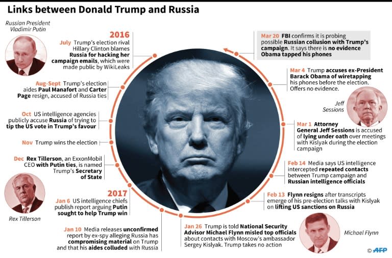 Timeline of Donald Trump's alleged links to Russia