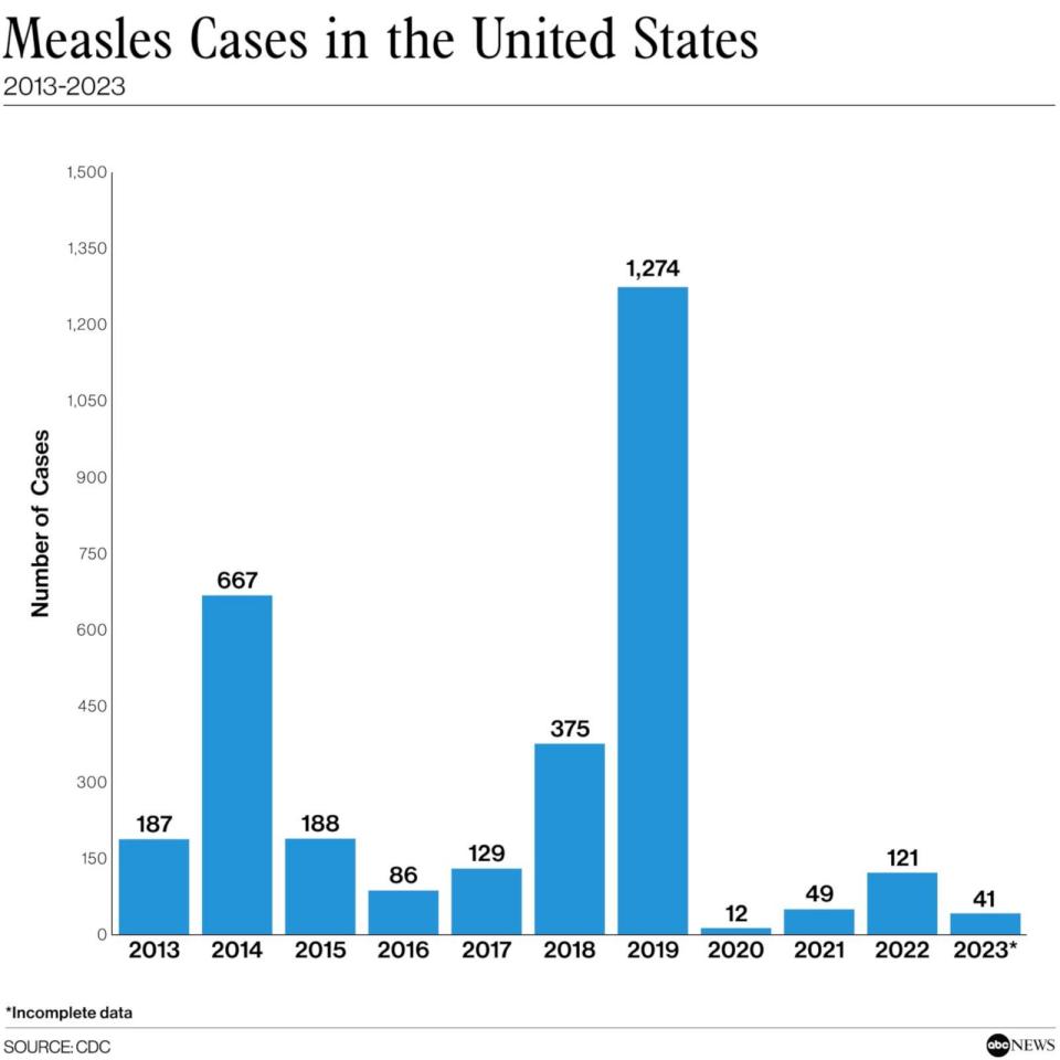 PHOTO: Measles Cases in the United States (CDC)