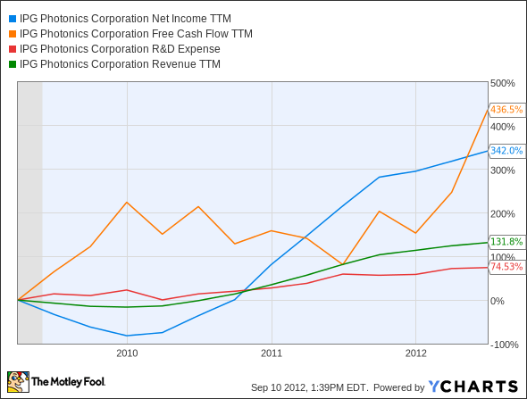 IPGP Net Income TTM Chart