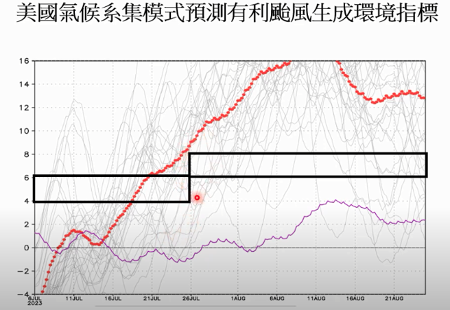 圖為美國氣候系集模式預測，有利颱風生成的環境指標落在7月21日至8月下旬。(翻攝自賈新興YouTube)