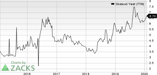 Aegon NV Dividend Yield (TTM)