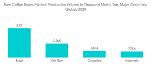 Raw Coffee Beans Market Raw Coffee Beans Market Production Volume In Thousand Metric Ton Major Countries Global 2020