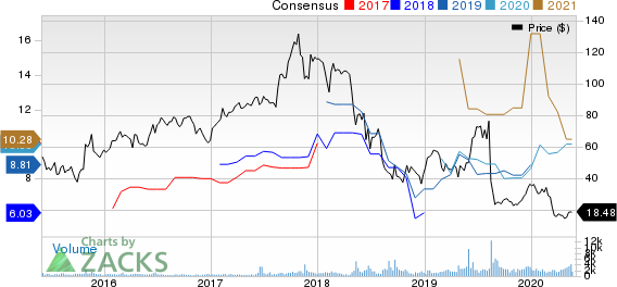 Macro Bank Inc. Price and Consensus