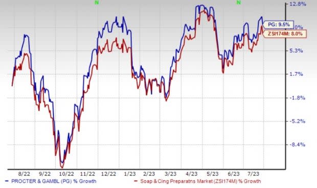 Here's Why Procter & Gamble (PG) is Poised for Q4 Earnings Beat