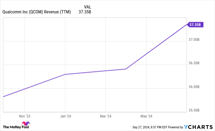 QCOM Revenue (TTM) Chart