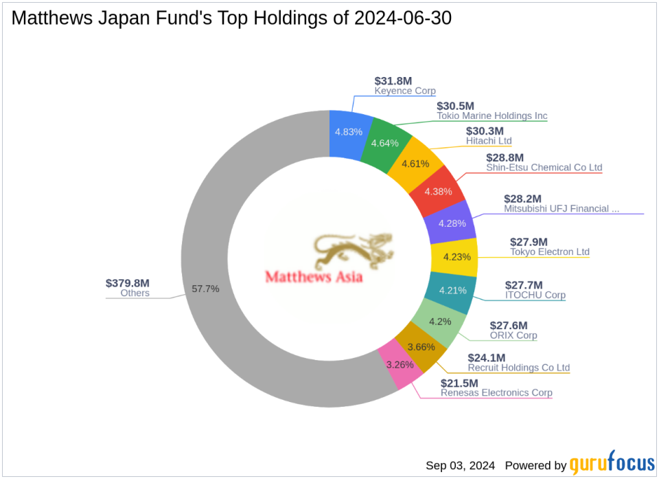 Matthews Japan Fund's Strategic Moves: A Focus on Mitsubishi Corp's Significant Portfolio Impact